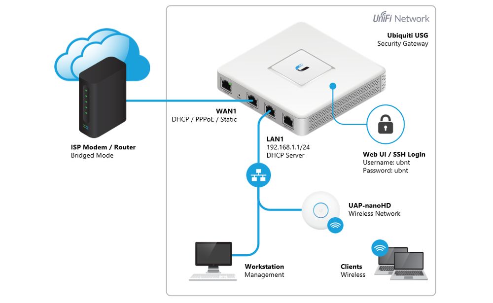 Router Ubiquiti Gigabit UniFi Security Gateway - OnCity.ro