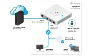 Router Ubiquiti Gigabit UniFi Security Gateway